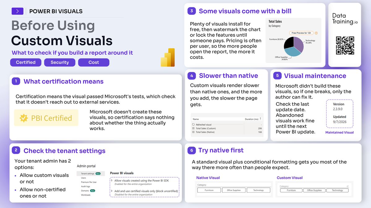 HowToPowerBI's tweet photo. Before you build a report around custom visuals - check these 6 things ⬇️

1. Certified ≠ quality
2. Tenant settings matter
3. Cost consideration 
4. Slower than native
5. No one maintains it but the author
6. Compare to native alternatives

Save & share💛

#powerbi #customvisuals #reportdesign #data