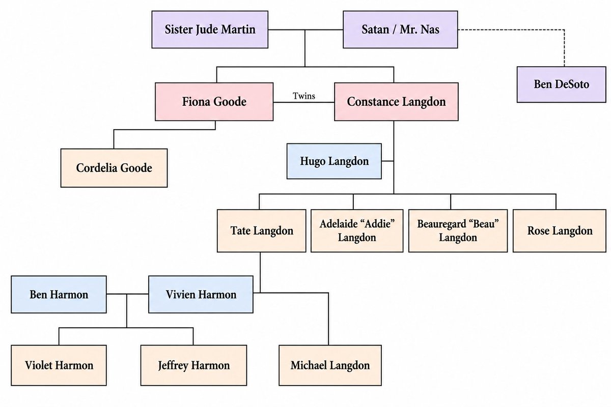GoldCrucifix's tweet photo. Created an American Horror Story Family Tree (season 1, 2, 3, 8, 13). Am I missing someone? https://t.co/KfDCaQag4i