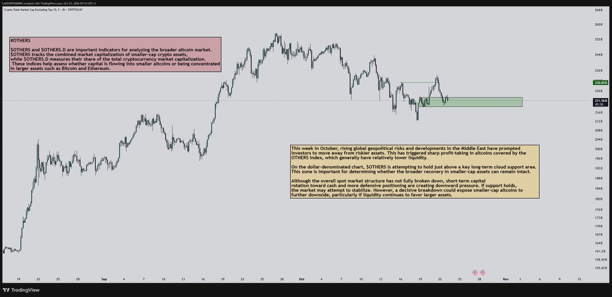 LAHZARTRADE's tweet photo. #OTHERS

I’m observing a potential intermediate market structure break on the OTHERS chart. Although this is not yet confirmed, it could trigger upside moves in some altcoins. https://t.co/0xVJ9NMvFV