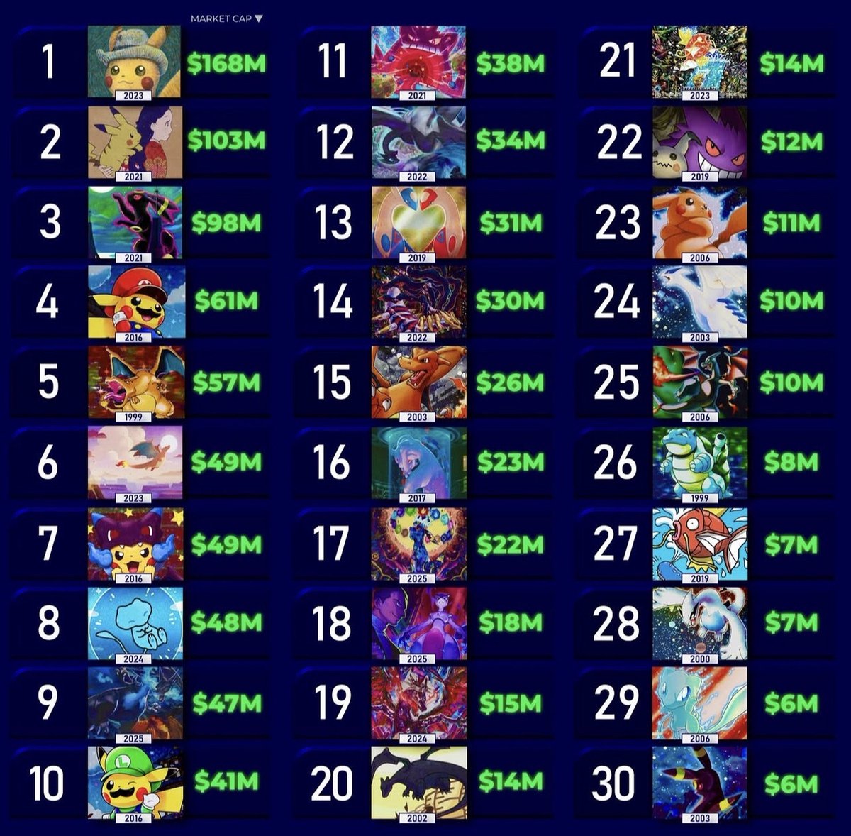 MaxLonged's tweet photo. Everyone's saying the vintage &amp; mid-era Pokémon market has topped but think on this. 👇

Only 7/30 of the top 30 cards by market cap are vintage cards.

This means heaps of money could still flow out of modern cards to vintage and mid-era. https://t.co/UhFM5E5AZY