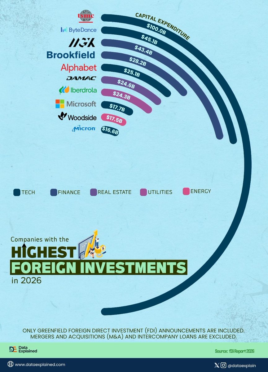 dataexplain's tweet photo. The world's largest foreign investor right now is a chipmaker.

TSMC: $100B in greenfield foreign investment
ByteDance: $45.1B
MGX: $43.4B
Alphabet: $25.1B
DAMAC (Dubai real estate): $24.6B
Microsoft: $17.7B

DAMAC, a real estate firm, outspent Microsoft.

#DataExplained #FDI https://t.co/Iq61mNFmdz
