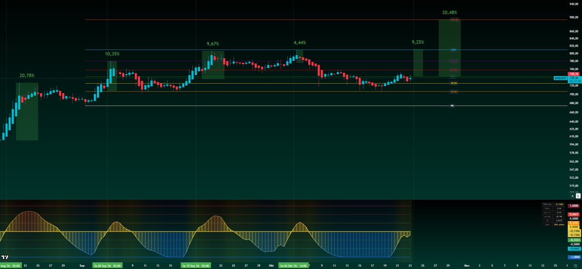 xapa03's tweet photo. I keep it short.
BNB should start to get momentum soon and pump to a new local high.
BNB should melt faces.
Bought again BNB-SPOT today.

NFA

binancecoin:native https://t.co/ACpnVk7TRO