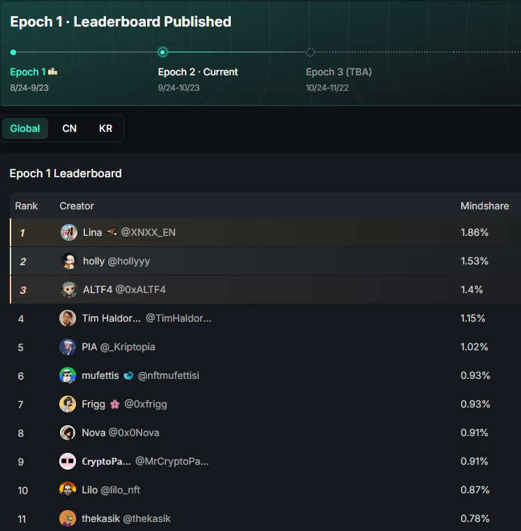 Navtq0808's tweet photo. Epoch 1 leaderboard results from @termix_ai are finally out! 

Congrats to everyone who made it to the top!

A little disappointed not to see my name on the leaderboard after all the time I spent exploring and sharing about TermiX.

But that's okay. The journey isn't over yet.

Now I'm looking forward to the Epoch 2 results and getting ready for Epoch 3.

Hopefully, a little luck will be on my side next time. 😄

Still here, still building!