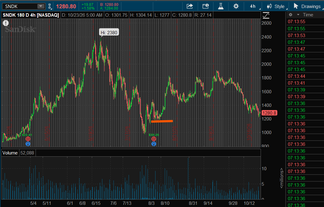 Optionsavvy's tweet photo. $SNDK  my eyes are drawn to 1186 https://t.co/ytjLs07PlD