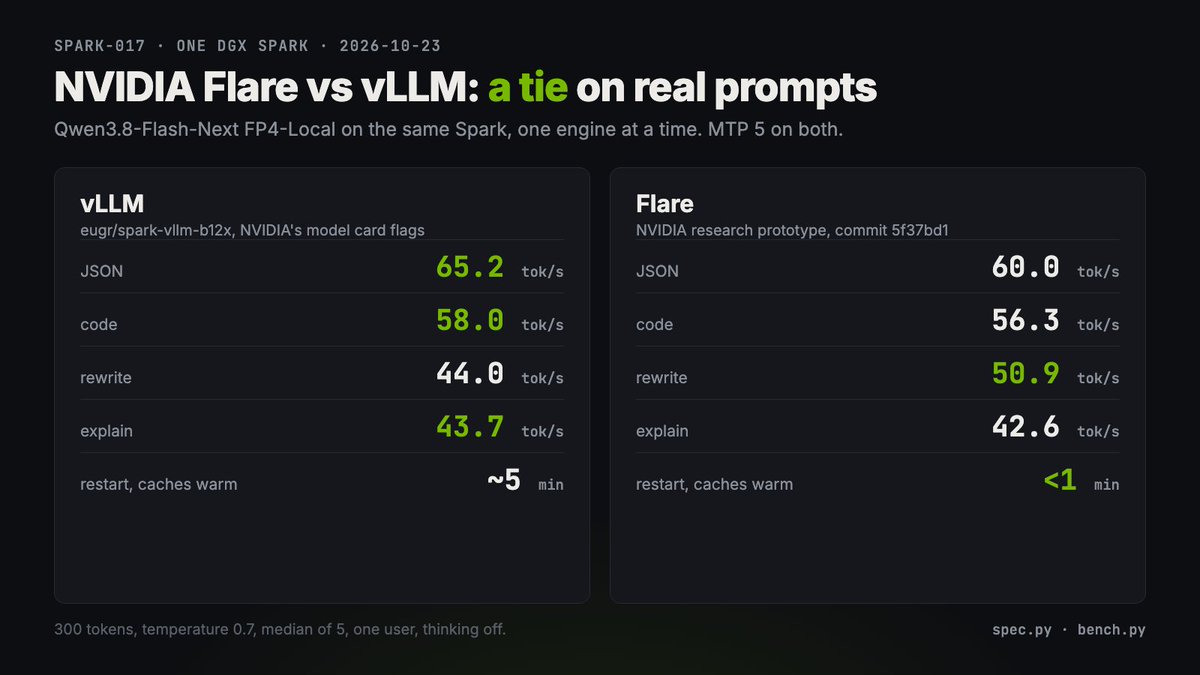 atasrb's tweet photo. nvidia's new flare vs vllm on the same dgx spark, qwen3.8-flash-next fp4, mtp 5 on both.

on real prompts they're close (vllm vs flare, tok/s):
json 65.2 vs 60.0
code 58.0 vs 56.3
rewrite 44.0 vs 50.9
explain 43.7 vs 42.6

on random text, where the draft rarely hits, flare is 1.7x faster per token. on real text the draft hits often and the gap closes. flare restarts in under a minute, vllm in about 5 once its caches are warm.

temperature 0.7, median of 5, one user, thinking off. flare is a research prototype by @NVIDIAAI and @YourLocalAILab.