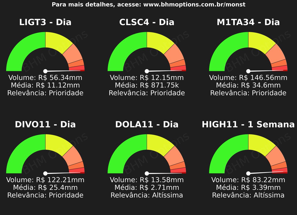 BHM_Options's tweet photo. Quais ações movimentaram volumes relevantes até o final do último pregão?
#LIGT3 #CLSC4 #M1TA34 #DIVO11 #DOLA11 #HIGH11 https://t.co/mH6GXAzZS8