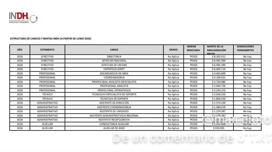 ALVAROCRUZADO65's tweet photo. Oye pero increíble, los medios sueldos de los parásitos del INDH

Fíjense en el último ítem
AUXILIAR DE ASEO $ 934.000
Que wea? Tenía un magister en aseo. https://t.co/VnzhuU8Gvq