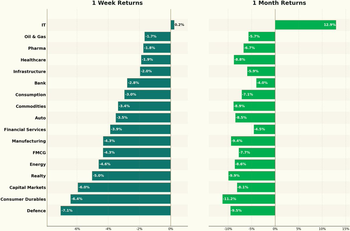 NativeInvest's tweet photo. IT stands alone in the green as Defence and Consumer Durables slump sharply

Sector performance was weak this week, with IT (+0.2%) the only sector in positive territory. Oil & Gas (-1.7%), Pharma (-1.8%), Healthcare (-1.9%) and Infrastructure (-2.0%) held up best among the rest. At the other end, Defence (-7.1%) was the sharpest laggard, followed by Consumer Durables (-6.4%), Capital Markets (-6.0%) and Realty (-5.0%), with Energy, FMCG and Manufacturing also under pressure.

Over the past month, IT surged +12.9%, standing out as the only sector with positive returns. Consumer Durables (-11.2%), Realty (-9.9%), Defence (-9.5%) and Manufacturing (-9.4%) were the biggest drags, while Bank (-4.0%), Financial Services (-4.5%) and Oil & Gas (-5.7%) declined the least, showing that IT’s strength is a clear outlier against a broadly weak monthly sector backdrop.

Disc: Not Investment Advice.

#Nifty50 #India #SectorRotation #IndianMarkets #NiftyIndices #Markets