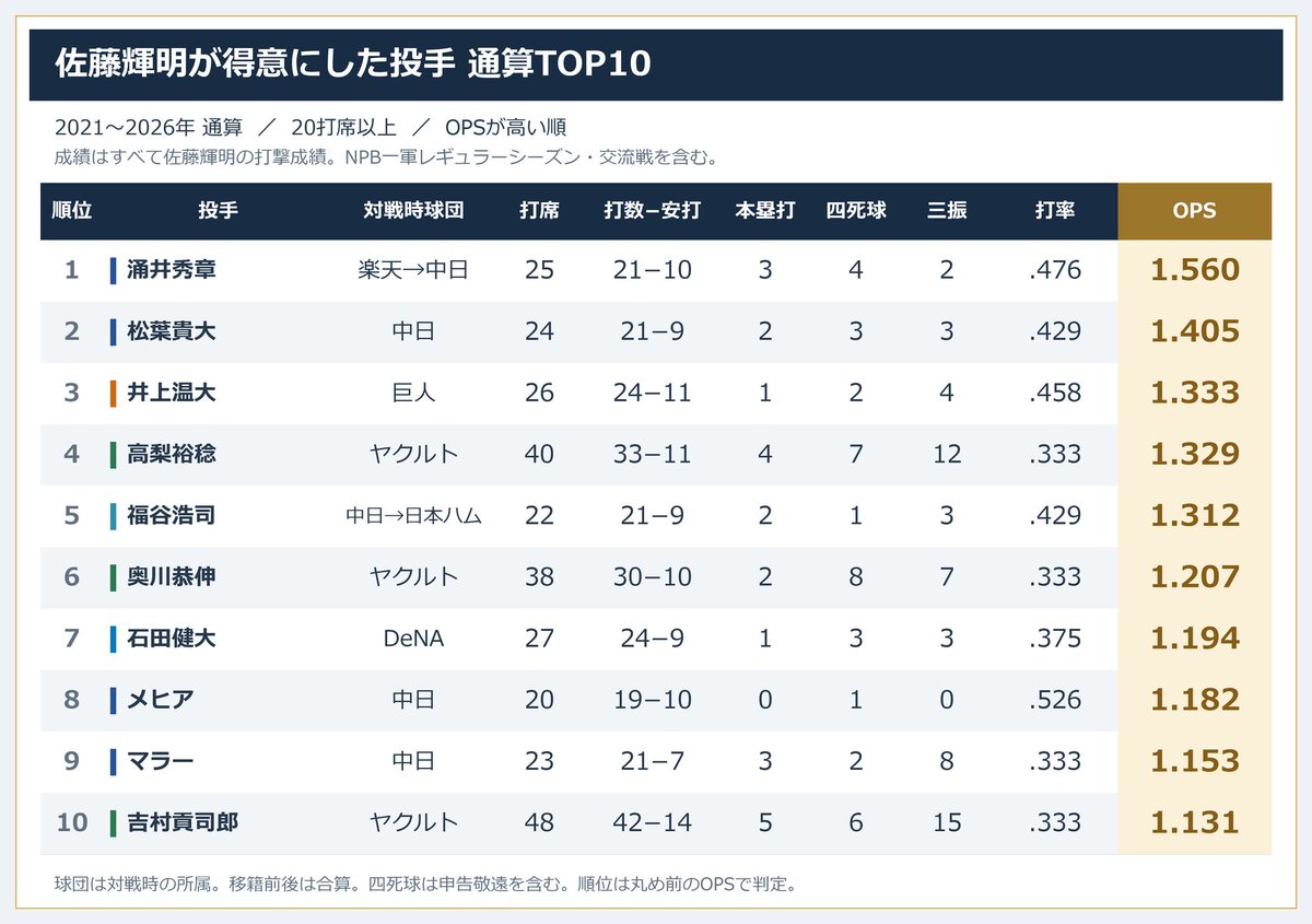 NPBStuffplus's tweet photo. 佐藤輝明が得意にした投手ランキングです

(Image:1)
#mond_NPBStuffplus https://t.co/5XFtUAux2l