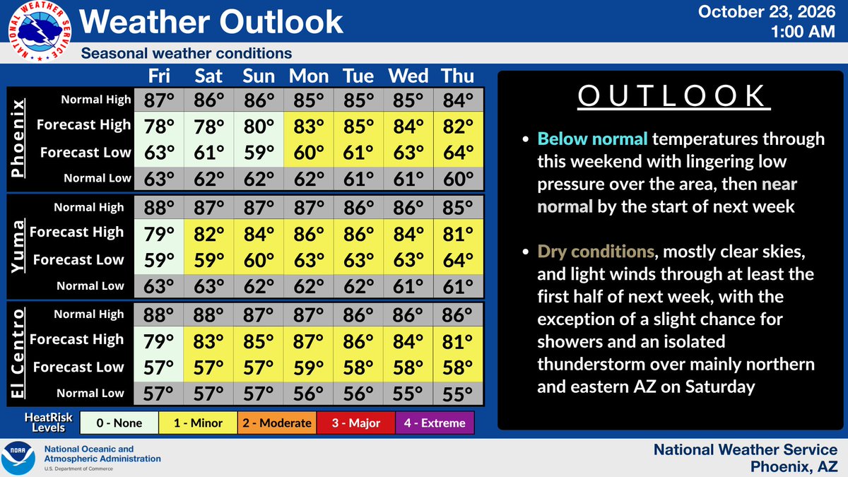 NWSPhoenix's tweet photo. Looking ahead through the next 7 days, the weather will be seasonal and dry. Temperatures will be below normal through this weekend before warming to around normal by early next week. There will be slight chances for rain Saturday, but mainly in AZ high terrain. #azwx #cawx https://t.co/uOYkjgcLyA