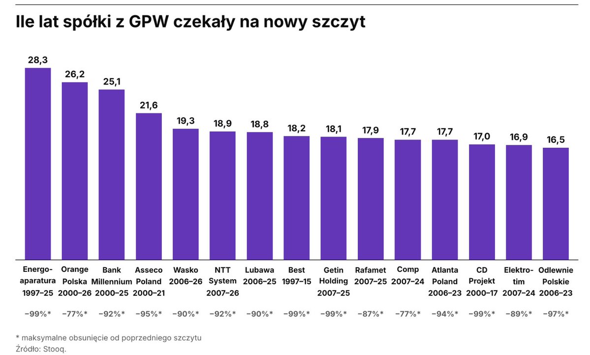 TrysteroBlog's tweet photo. Czy kultowe powiedzenie ze Shreka „no to se jeszcze poczeka” ma zastosowanie na GPW?

Czasem spółki potrzebują ponad 20 lat by pobić ATH. https://t.co/a8zziNY9BZ