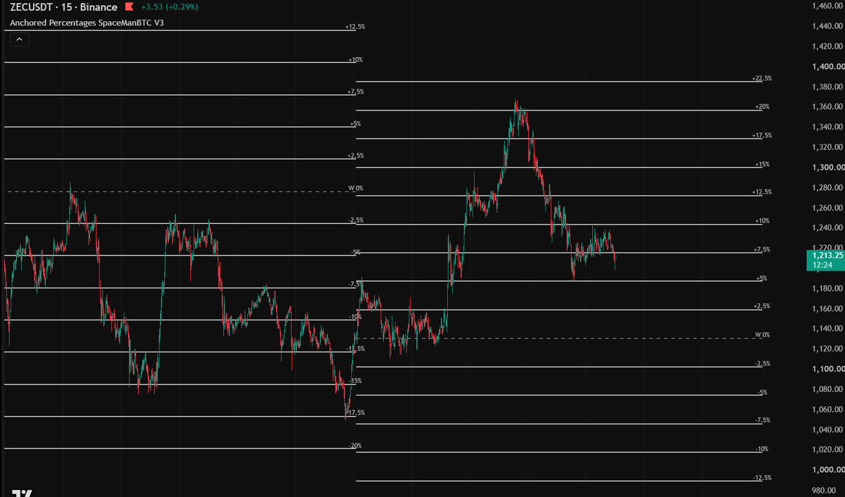 SpacemanBTC's tweet photo. Anchored percentages update

Added a grow mode to track price as it trends

Simple but free and easy to use

Just posting some old stuff over time, trying to decide what I want to release/upgrade still https://t.co/PEoNIOTEoh
