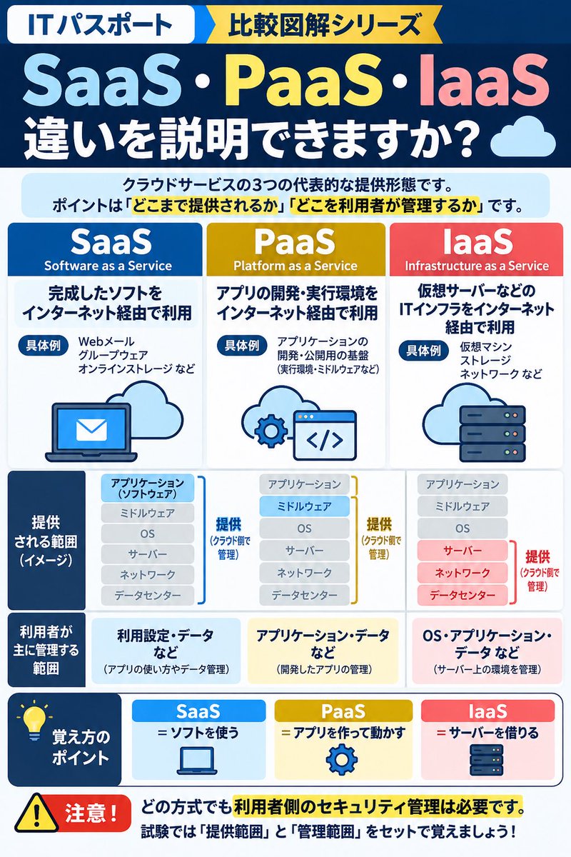 learning1029's tweet photo. 【ITパスポート｜比較図解📊】

SaaS・PaaS・IaaS
違いを説明できますか？☁️

クラウドサービスの頻出3用語！
ポイントは「どこまで提供されるか」

🔵 ① SaaS
→ 完成したソフトを利用
例：Webメール

🟡 ② PaaS
→ アプリの開発・実行環境を利用
例：アプリ公開用の基盤

🔴 ③ IaaS
→ 仮想サーバーなどの基盤を利用
例：仮想マシン

📌 利用者が管理する主な範囲

✅ SaaS
→ 利用設定・データなど

✅ PaaS
→ アプリ・データなど

✅ IaaS
→ OS・アプリ・データなど

💡 覚え方

SaaS＝ソフトを使う
PaaS＝アプリを作って動かす
IaaS＝サーバーを借りる

⚠️ 注意！
どの方式でも利用者側の
セキュリティ管理は必要！

試験では「提供範囲」と
「管理範囲」をセットで覚えよう📚

#ITパスポート #クラウド