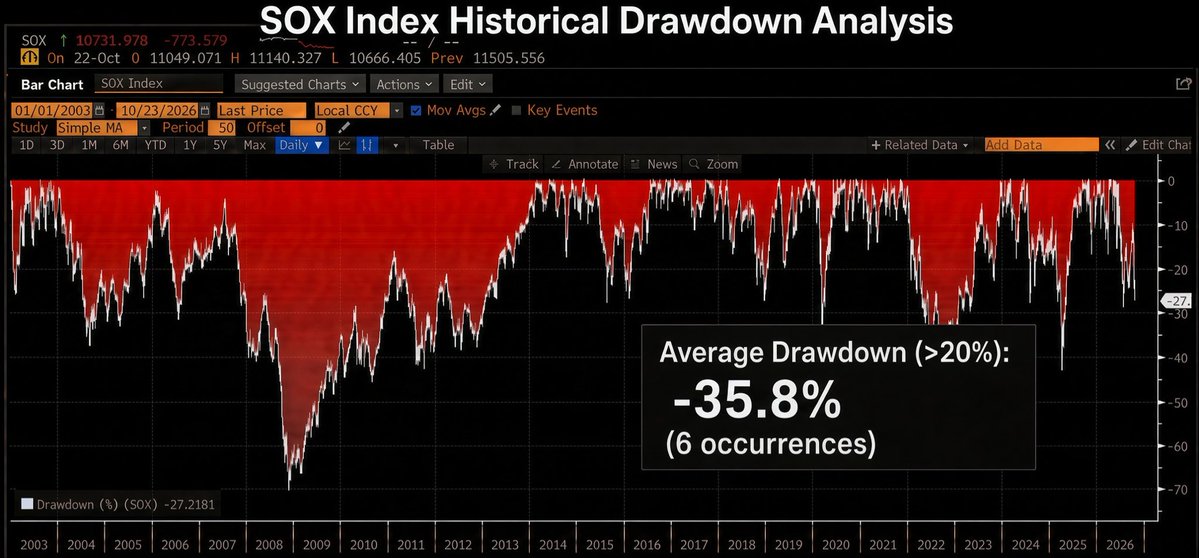 DrJStrategy's tweet photo. Drawdown of the SOX. 

Given the historic nature of the AI buildout, the current drawdown in the Semiconductor index can easily be classified as normal, natural and healthy. https://t.co/Kb4gj3B3Cy