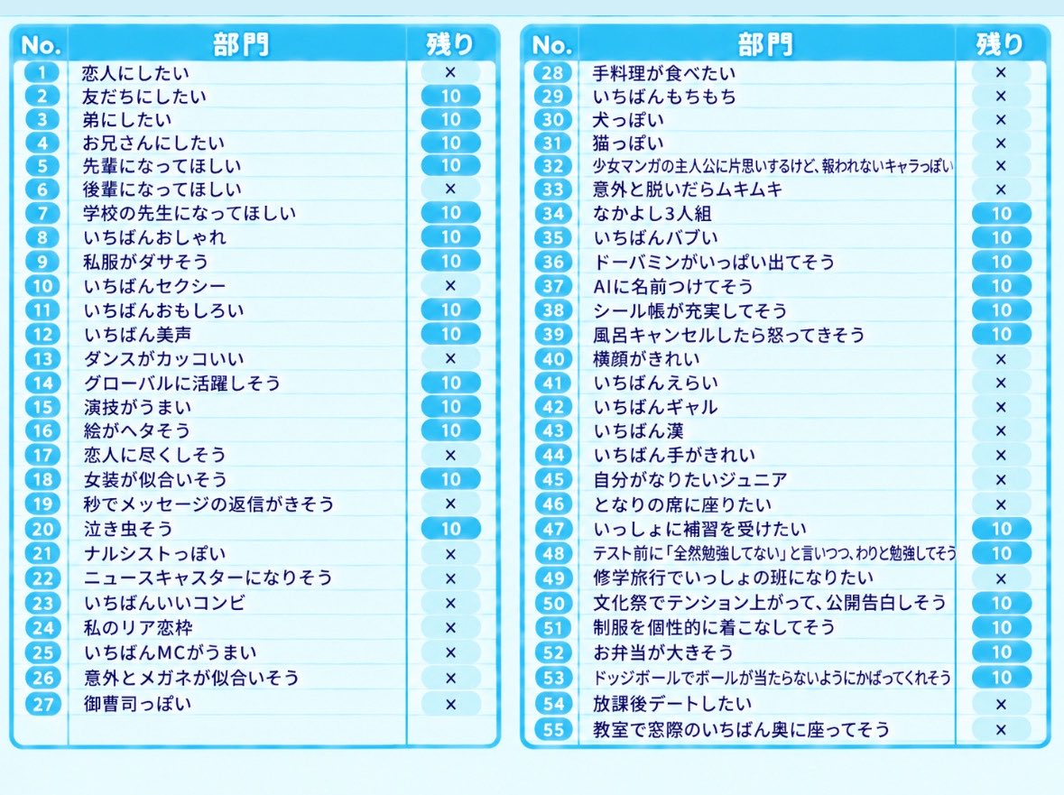 erkdxw's tweet photo. 第33回 ジュニア大賞 枠交換

【求】恋人に尽くしそう>ナルシスト>えらい>メガネ>その他画像参照

【譲】画像参照  

交換可能な方お手数ですがdmまでよろしくお願いいたします。

#ジュニア大賞枠交換 #ジュニア大賞 #Myojo交換 https://t.co/ZBlAGkXhlE