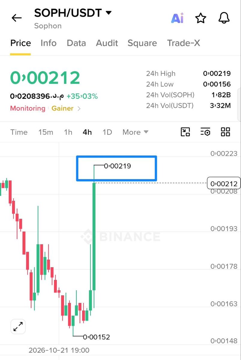 KucoinArab's tweet photo. $SOPH +35% IN JUST 3 HOURS! 🔥

NOW TOP #1 GAINER ON BINANCE!

From our VIP signal to the top of the market!

Another powerful breakout, and the momentum is still strong!

Our VIP channel is ON FIRE! 🚀

Join now: https://t.co/tCRRjuAWUh https://t.co/qdxi2g7Tjn