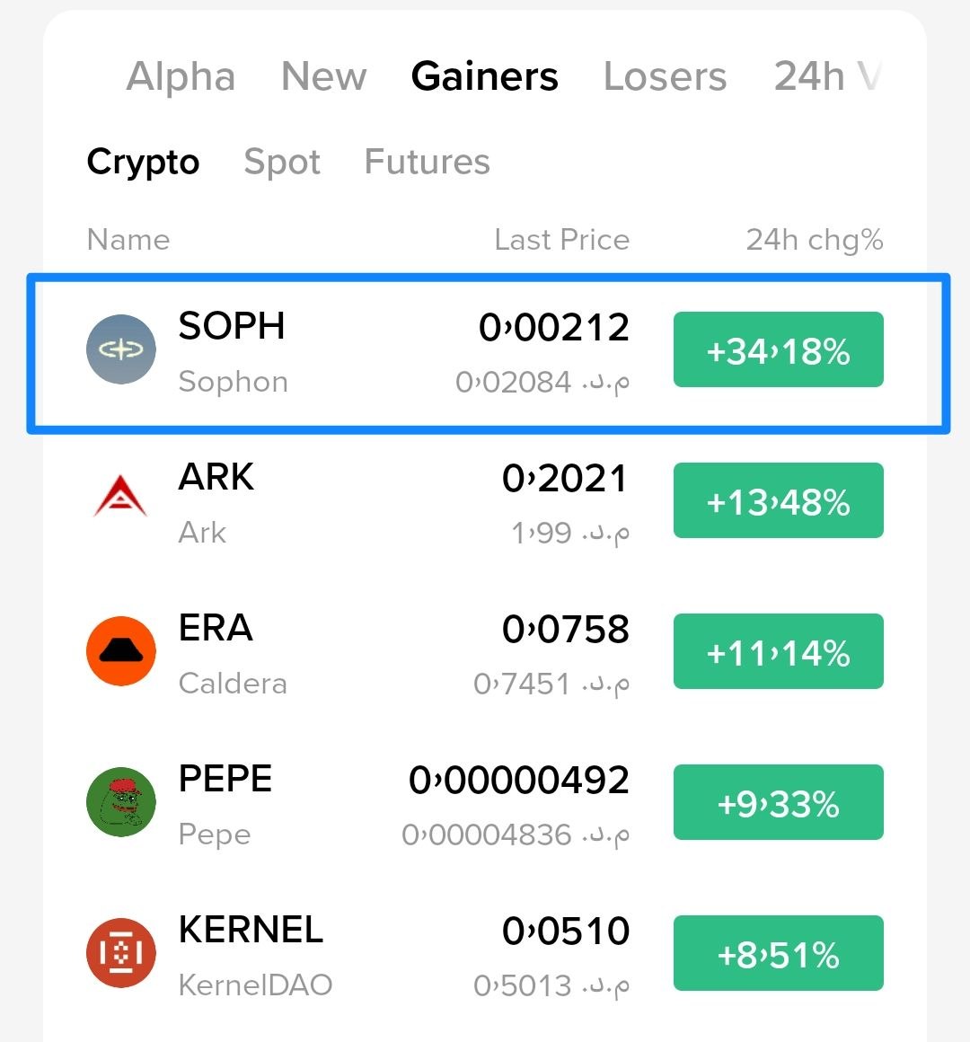 KucoinArab's tweet photo. $SOPH +35% IN JUST 3 HOURS! 🔥

NOW TOP #1 GAINER ON BINANCE!

From our VIP signal to the top of the market!

Another powerful breakout, and the momentum is still strong!

Our VIP channel is ON FIRE! 🚀

Join now: https://t.co/tCRRjuAWUh https://t.co/qdxi2g7Tjn
