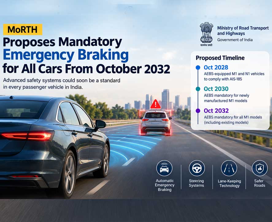 AutoGuideIndia's tweet photo. https://t.co/auK0kKS0px
India could mandate Advanced Emergency Braking Systems (AEBS) on all passenger cars by October 2032 under draft MoRTH rules.

New M1 models would need AEBS from October 2030. The proposals remain subject to consultation and finalisation.

#ADAS #RoadSafety https://t.co/rcKvQFjj1E