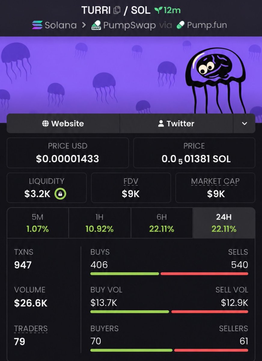 MemNicholas's tweet photo. $TURRI π $9K β $202K MCAP
PROFIT: 22.4x! π
This low-cap made a serious leap! π₯ More opportunities are out there β tap into our TG and stay ahead of the next move.
#TURRI #OnChainFinds #SolanaGems #MemeToken
DqYemNm4ez4Epxgjgws74NpyGAaddgTyQQercSgpump https://t.co/hjHDPuPeDd