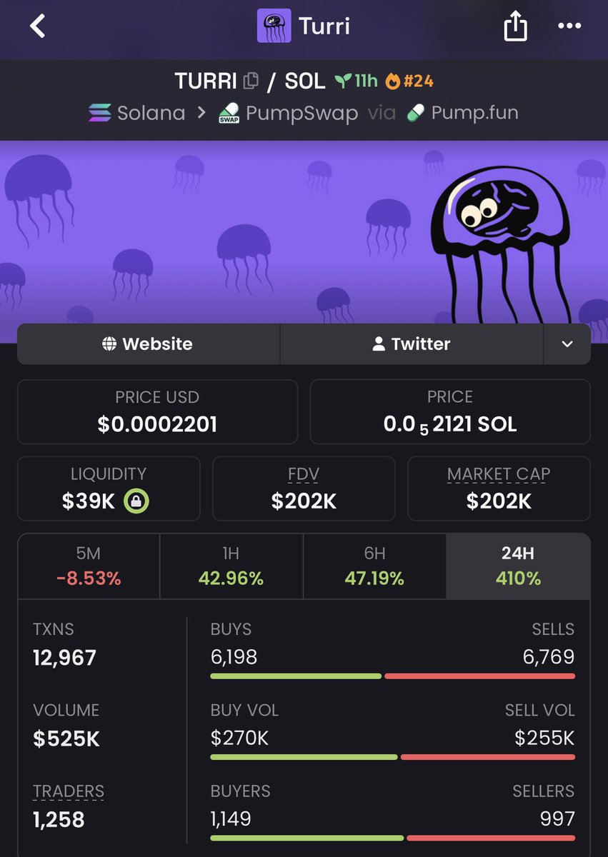 MemNicholas's tweet photo. $TURRI π $9K β $202K MCAP
PROFIT: 22.4x! π
This low-cap made a serious leap! π₯ More opportunities are out there β tap into our TG and stay ahead of the next move.
#TURRI #OnChainFinds #SolanaGems #MemeToken
DqYemNm4ez4Epxgjgws74NpyGAaddgTyQQercSgpump https://t.co/hjHDPuPeDd