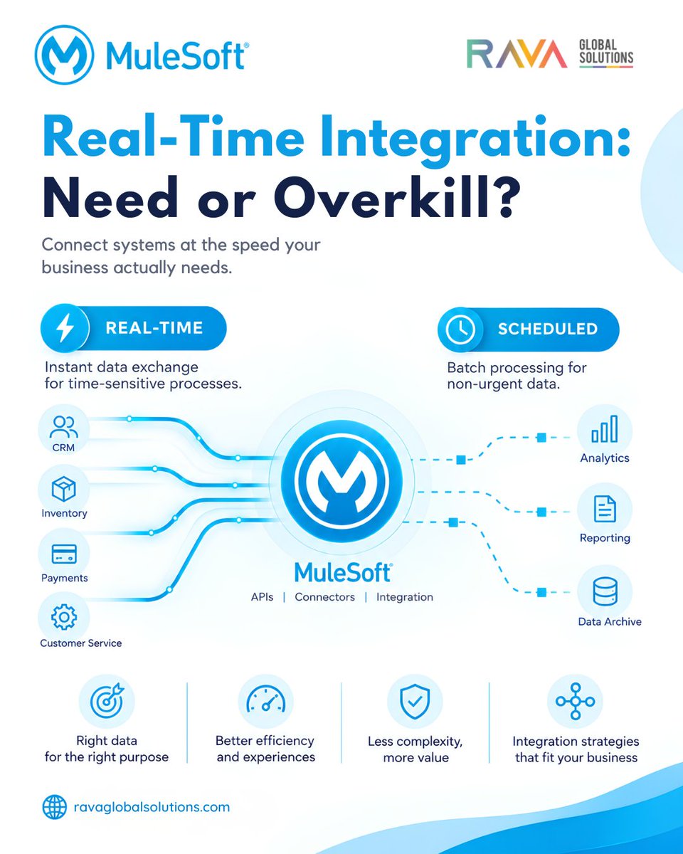 ravaglobal's tweet photo. Not every system needs real-time integration. With MuleSoft, choose real-time or scheduled integration based on your business needs.
Read more: https://t.co/zfIejwBbNH
#MuleSoft #APIIntegration #DigitalTransformation https://t.co/d5fakY5sow