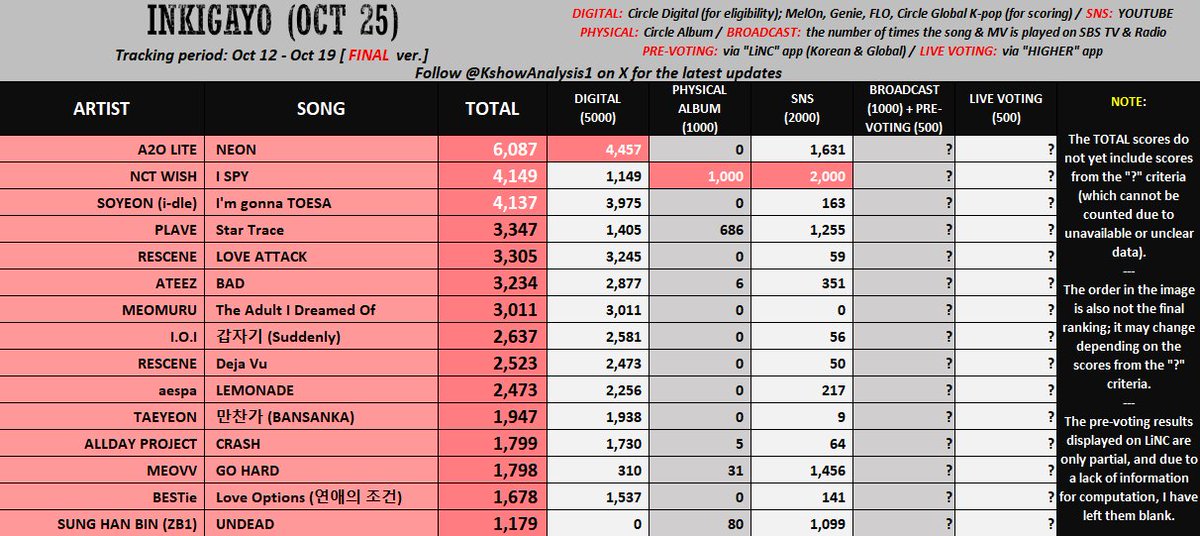 nctwishvoting's tweet photo. 🗳 𝙄𝙉𝙆𝙄𝙂𝘼𝙔𝙊 𝙇𝙄𝙑𝙀 𝙑𝙊𝙏𝙀

The gap is quite big, but with the uncertain points still to come, it’s worth trying for I SPY’s second win 🏆

🗓 Sunday, October 25 (15.20 KST)
📱Higher app

Let’s start collecting on Higher. NCT WISH has said they will keep working hard for the rest of this promotion. While we hope for a second win, let’s show our gratitude for their hard work on the I SPY comeback and all year long 💚

#엔시티위시 #NCTWISH #ISPY