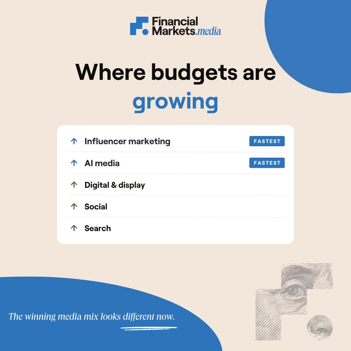 FMM_Agency's tweet photo. Research from @innovid shows growing investment in influencer marketing and AI media. 📈

For financial brands, it’s about more than reach. 🎯 It’s about knowing where audiences spend their time and who they trust.

#FintechMarketing #DigitalAdvertising #Fintech https://t.co/YL1XVvBDXw