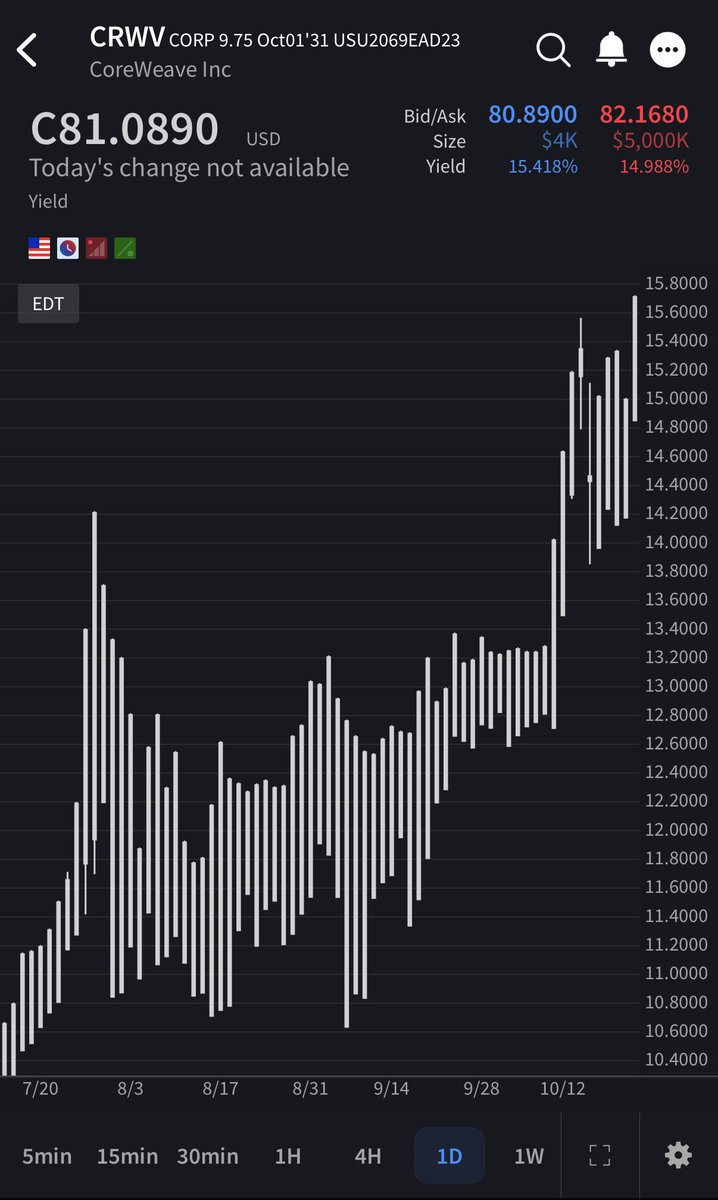 dapcapital_'s tweet photo. Coreweaves high yield junk bonds making new highs overnight $CRWV https://t.co/NMB1fEvW4W