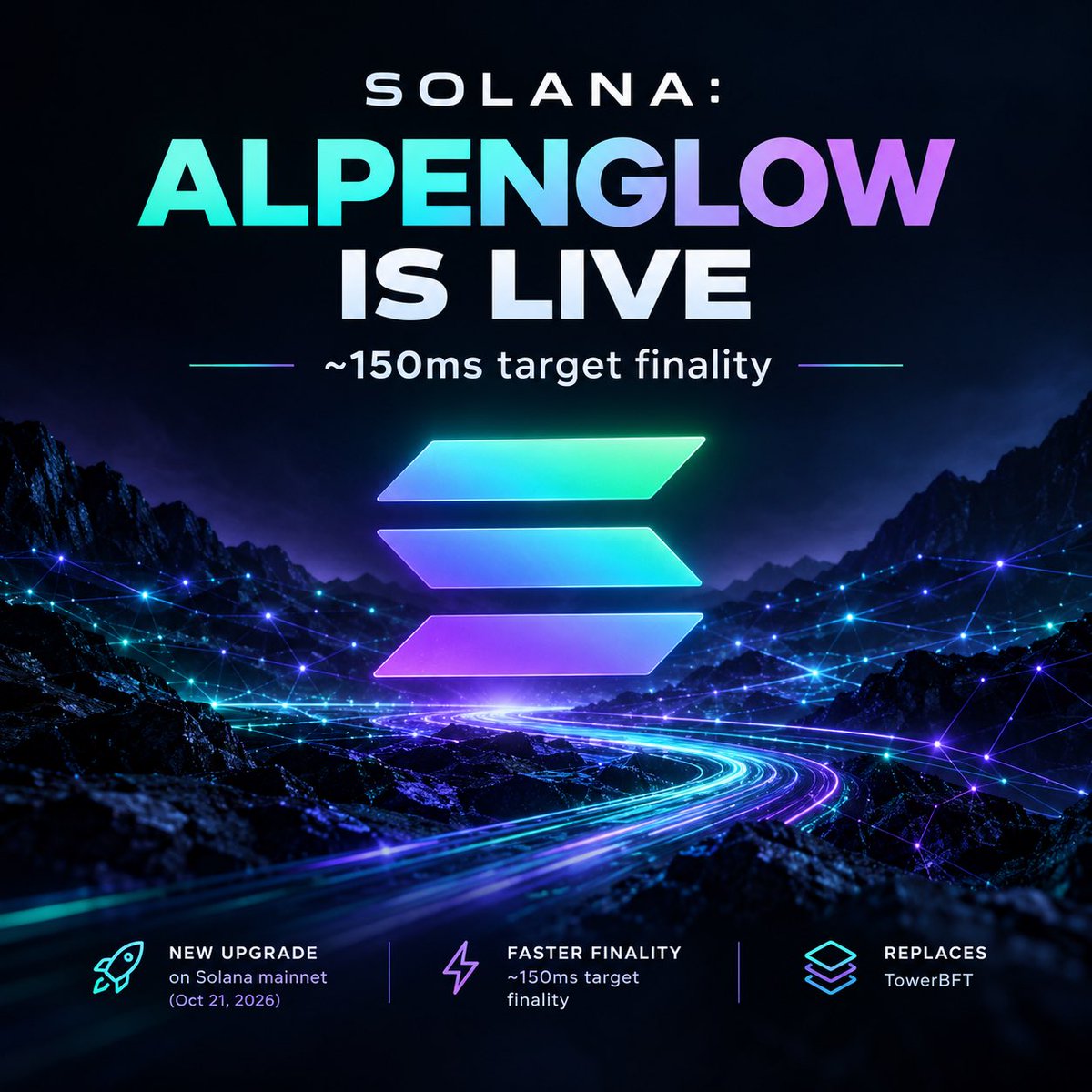 sosanolova's tweet photo. 🚨 #SOLANA UPDATE

Alpenglow is now LIVE on #Solana.

⚡ ~150ms target finality
🔥 Replaces TowerBFT
🌐 A major upgrade for the network

solana:So11111111111111111111111111111111111111112 is getting faster. 🚀 https://t.co/AdmJxk3Lli