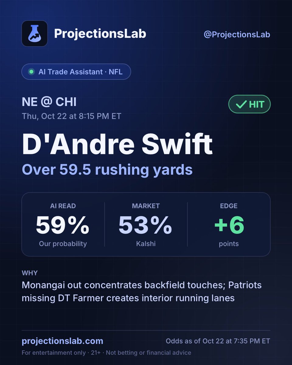 ProjectionsLab's tweet photo. Trading Assistant had itself a night…

Plenty of opportunities for reads between CFB, MLB, NHL, and NBA today! Ask your questions at the link below⬇️

Here’s how Thursday Night Football went: https://t.co/cUvjsKX3ND