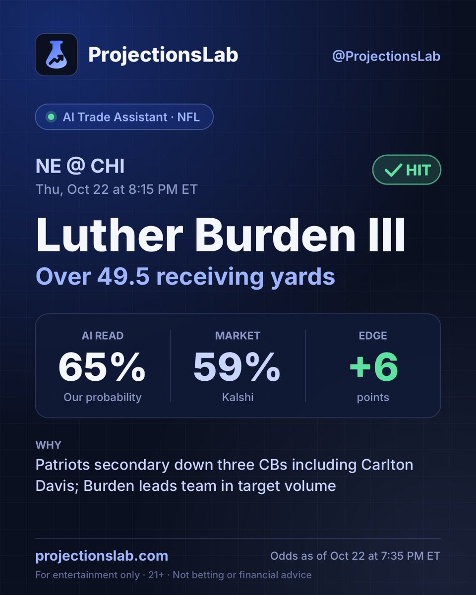 ProjectionsLab's tweet photo. Trading Assistant had itself a night…

Plenty of opportunities for reads between CFB, MLB, NHL, and NBA today! Ask your questions at the link below⬇️

Here’s how Thursday Night Football went: https://t.co/cUvjsKX3ND