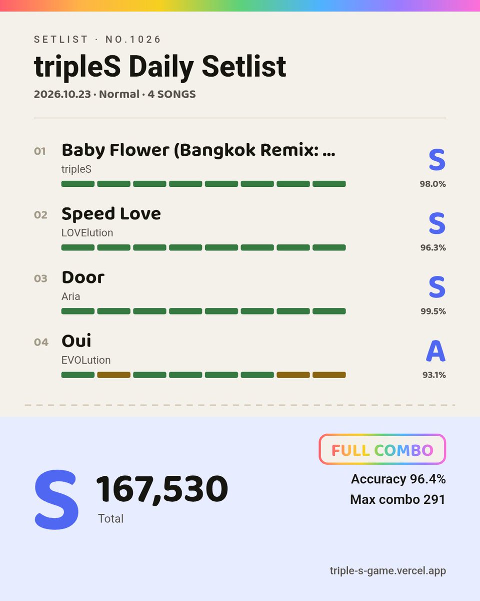 lishaluvsullin's tweet photo. I WAS GOING SO GOOD
tripleS Daily Setlist #1026 S (Normal)

1 🟩🟩🟩🟩🟩🟩🟩🟩 S Baby Flower (Bangkok Remix: Kurtz)
2 🟩🟩🟩🟩🟩🟩🟩🟩 S Speed Love
3 🟩🟩🟩🟩🟩🟩🟩🟩 S Door
4 🟩🟨🟩🟩🟩🟩🟨🟨 A Oui

Accuracy 96.4% · Max combo 291
🌈 FULL COMBO
#tripleSGame #tripleSRhythm https://t.co/16shnELlfB