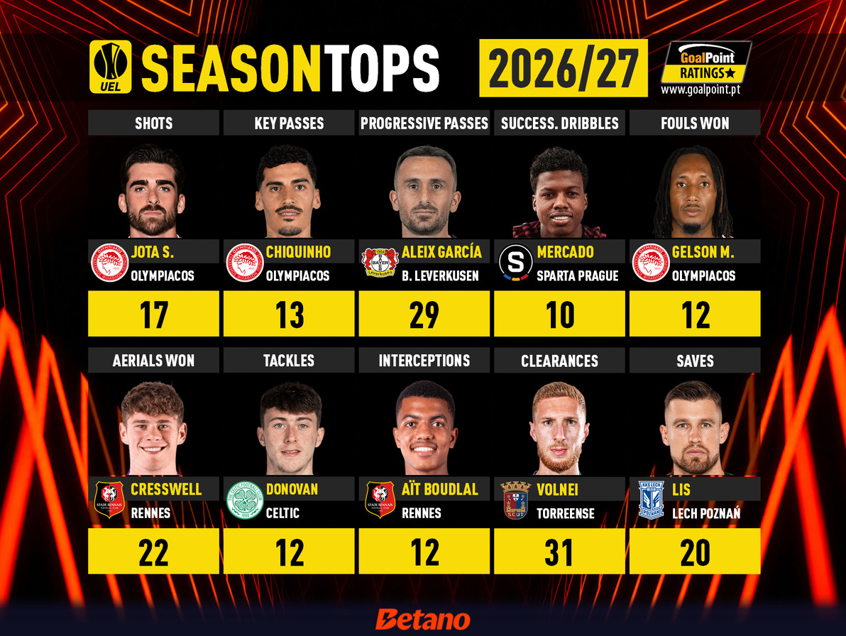 _Goalpoint's tweet photo. 🇵🇹 Há 4 portugueses nos tops acumulados da Champions e Europa League (mas nenhum joga por cá). São eles:

⭐️ Renato Veiga 🇵🇹 (Villarreal)  - Cortes/Alívios (23)
⭐️ Jota Silva 🇵🇹 (Olympiacos) - Remates (17)
⭐️ Chiquinho 🇵🇹 (Olympiacos) - Passes-chave (13)
⭐️ Gelson Martins 🇵🇹 (Olympiacos) - Faltas ganhas (12)

#GoalPointFacts #UEL #UCL