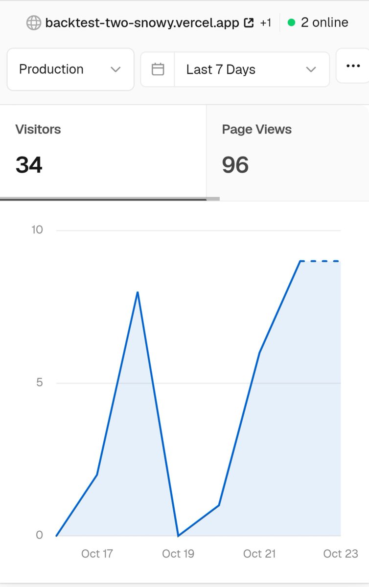 OnyedikaN59023's tweet photo. Visitors and page views increases, but people fail to sign up 😭
Common guys 💪💪
#BuildInPublic #SoftwareEngineering https://t.co/QWh0fqlTyw