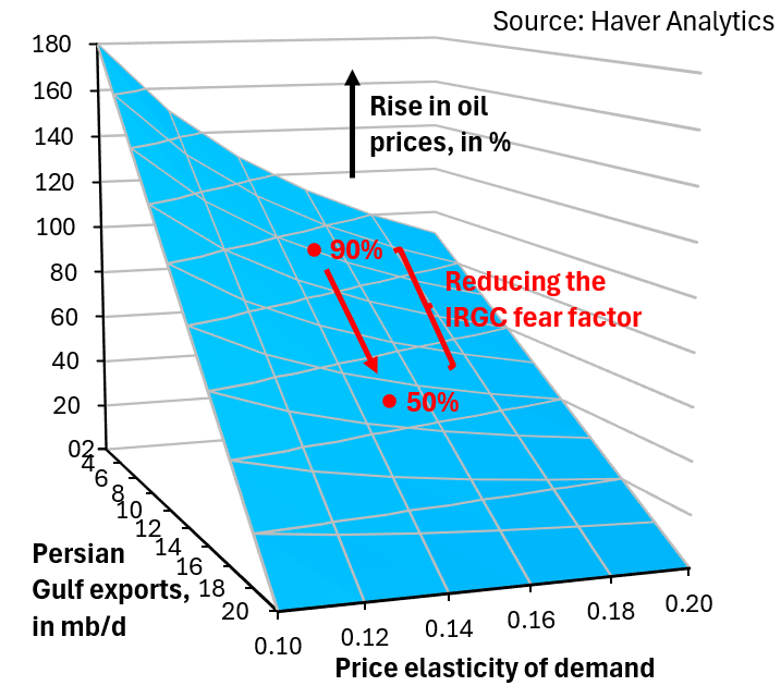 robin_j_brooks's tweet photo. The front-month Brent future is up 90% from the start of 2026, yet oil flows out of the Persian Gulf are back to pre-war levels. Since the start of the war, we've not seen this kind of decoupling between prices and flows. A huge risk premium is priced in.
https://t.co/9NwpYcaEGr https://t.co/e8Z7iQ6PRh