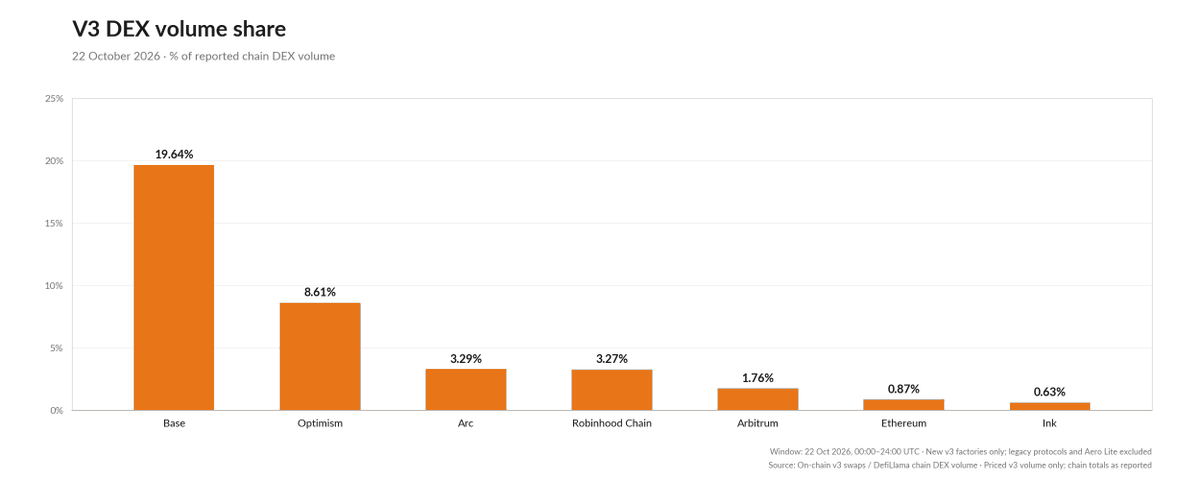quant_larp's tweet photo. the inflation rate is lower because it is capped at a multiple of the dollar value of fees generated - most pools (are maxing out their fee-linked emissions caps meaning the constraining factor is the fees generated

this just means the emissions rate is lower because the pools aren't generating enough fees for the caps to be anywhere near the previous emissions levels

some first day metrics beyond the emissions rate:
> trading fees: $253K (-22% vs previous 7d avg)
> base volume market share: 51% (-5%)
> eod pool tvl: $328M (-10%)
> ethereum mainnet volume market share: 0.87%
> robinhood chain volume market share: 3.27%

granted, we are very early, so there is time for fees and broader metrics to get back to flat at least, but based on the consensus forecasted growth numbers on the timeline over the last few weeks (some saying revenue would 2x from this etc), it's hard to see this as anything other than falling short of expectations

the total TVL is now only around $5M lower than it was pre-launch (~$360M) but the more interesting point here is that $240M of this is still in legacy aerodrome and velodrome pools earning no emissions or compensation - the key metric to monitor will be how much of this TVL migrates to the new v3 pools and the impact on emissions

most of this data isn't on the public platforms (defillama, artermis etc) yet, so there's still time to close your longs before it becomes accessible and starts being priced in / the bulls who claimed aero would be capturing double digit percentages of market share on mainnet start to unwind

there's also still a pretty significant spread between AERO OI and its peer group which implies to me there is still positioning to be unwound - we are already seeing signs of underperformance; now the catalyst is behind us I expect this to accelerate

invalidation if OI stops dropping and any of the above fundamental metrics mentioned change significantly