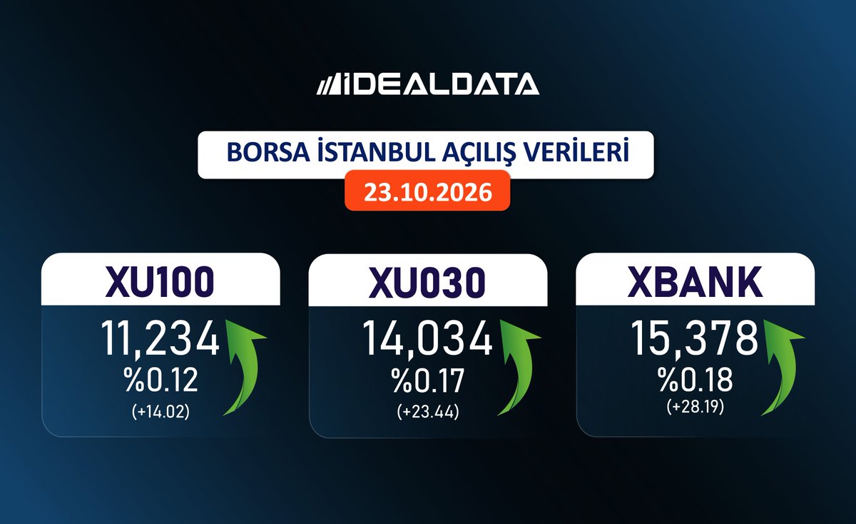 idealdata_'s tweet photo. 23.10.2026 Borsa İstanbul Açılış Verileri
#iDeal #BIST100 #BIST30 #BIST #Hisse #Borsa https://t.co/9Vq2QvsLvv