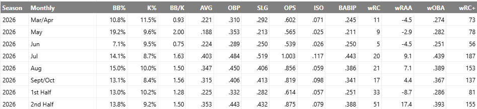 ziistovie's tweet photo. @ChrisCoop_ if you gave people Kwan number in the first half and said he's the man to trade for, you might get mogged and killed dude.
He's also mediocre vs. LHP, NYY was below average vs. LHP. Traded for a LHP specialist in Heliot Ramos as that time was a decent move. https://t.co/yljsdOy9cV
