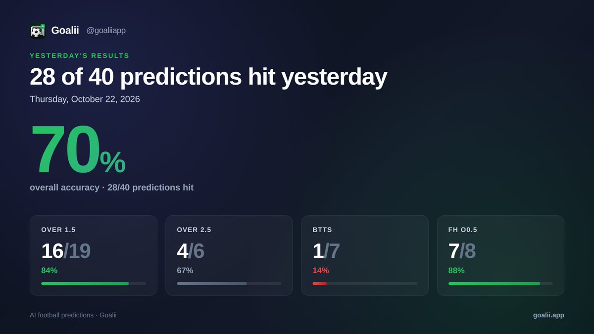 goaliiapp's tweet photo. 📊 Yesterday's results — 28/40 hit (70%)
Thursday, Oct 22

Over 1.5: 16/19 (84%)
Over 2.5: 4/6 (67%)
BTTS: 1/7 (14%)
FH O0.5: 7/8 (88%)

Today's pick on https://t.co/JhAeV3brCQ

#FootballTips #BettingTips https://t.co/1dw7HGbVzl
