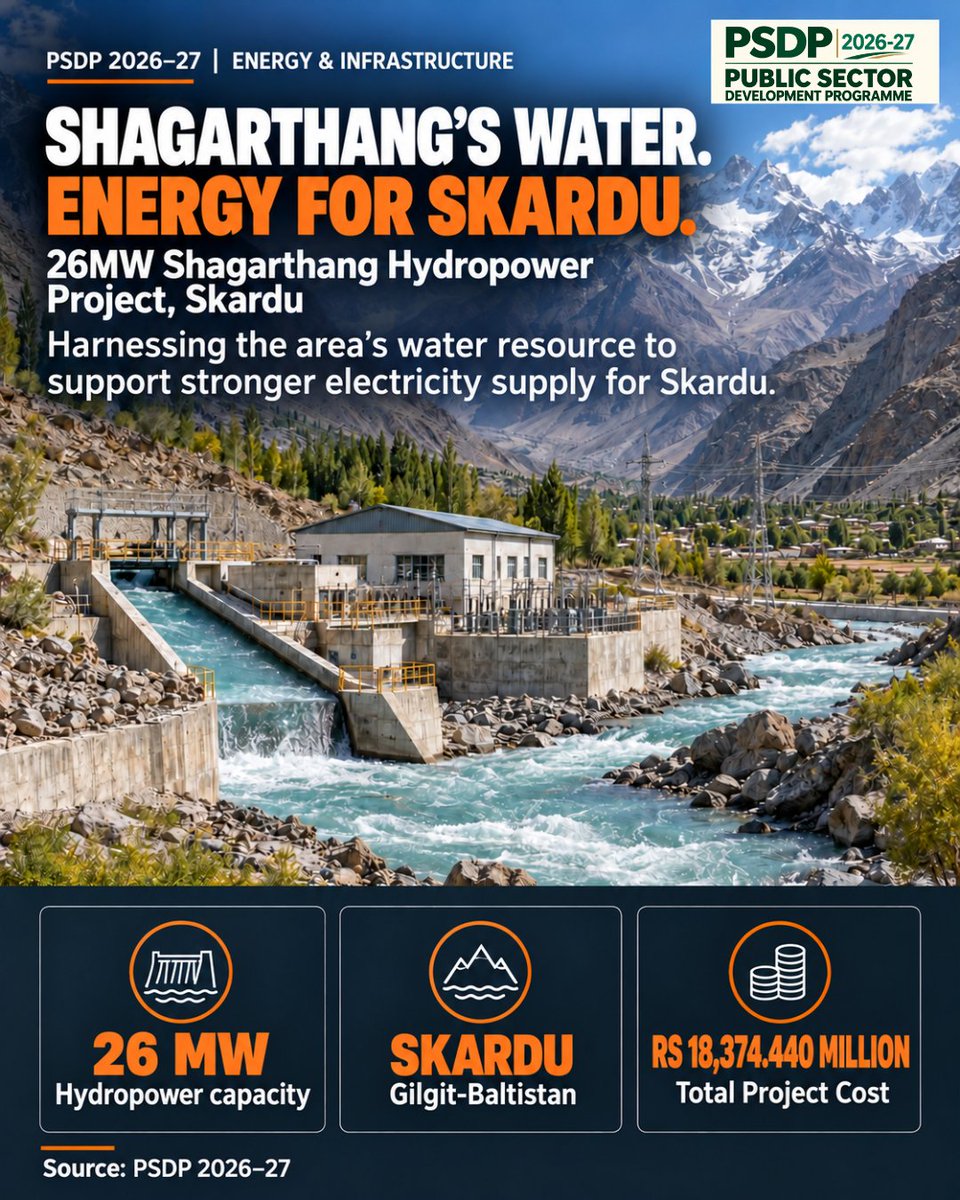 PlanComPakistan's tweet photo. From mountain water to locally generated electricity, the 26MW Shagarthang Hydropower Project, Skardu represents an important investment in Gilgit-Baltistan’s energy future.

With a total project cost of Rs 18,374.440 million, the project is designed to harness indigenous water resources and increase hydropower generation. For communities in Skardu, a stronger local electricity supply can support homes, essential services and productive economic activity.

Aligned with the Energy & Infrastructure pillar of URAAN Pakistan, the project reflects the Government’s commitment to clean energy and more balanced regional development.

#PSDP2026_27 #URAANPakistan #Shagarthang #Hydropower #GilgitBaltistan #CleanEnergy