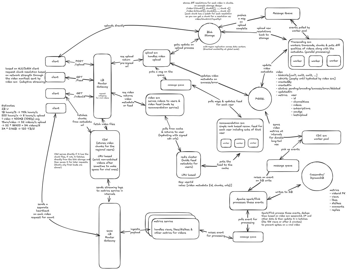 avrldotdev's tweet photo. Video Streaming High Level Design.
[Some things are not explicitly written but should be inferable] https://t.co/uAbpIFWPHc