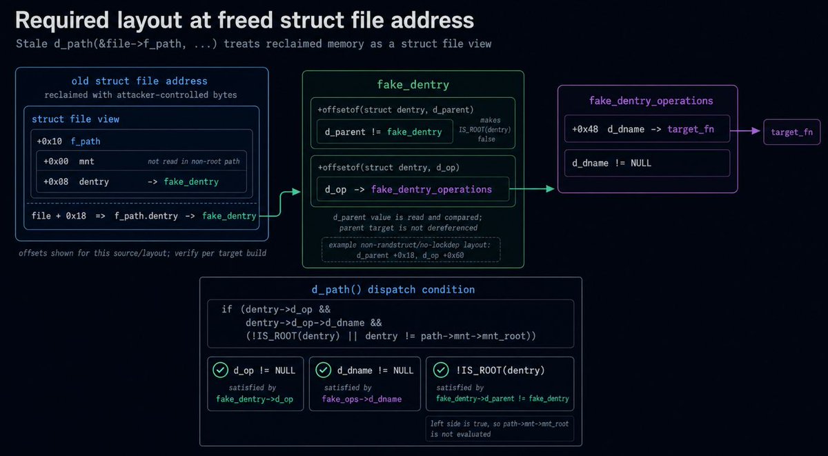 0xor0ne's tweet photo. UAF vulnerability in Samsung's Android kernel (@LucidBitLabs)

https://t.co/K1N2ye6wbN

#infosec https://t.co/7tSUDGX71n