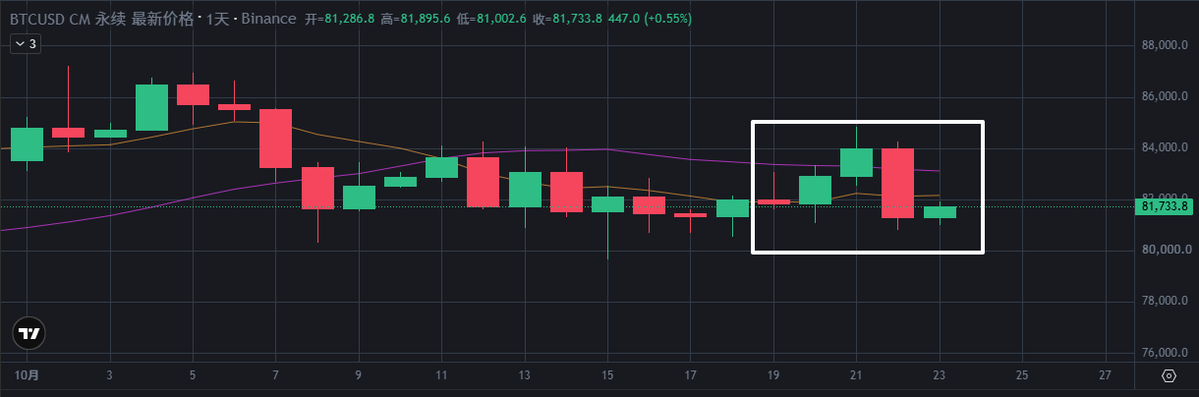 hhh_susan's tweet photo. bitcoin:native  日线三线粘合，变盘在即？

日线指标收拢，震荡持续收窄，向上向下都有可能。

若向下突破，先看 75K 支撑。

别急着猜底、重仓赌反转。现货分批布局，小跌小买，大跌大买，不加杠杆硬扛。

先攒现货筹码，等趋势明朗再做打算。 https://t.co/Oax4q1ggY5