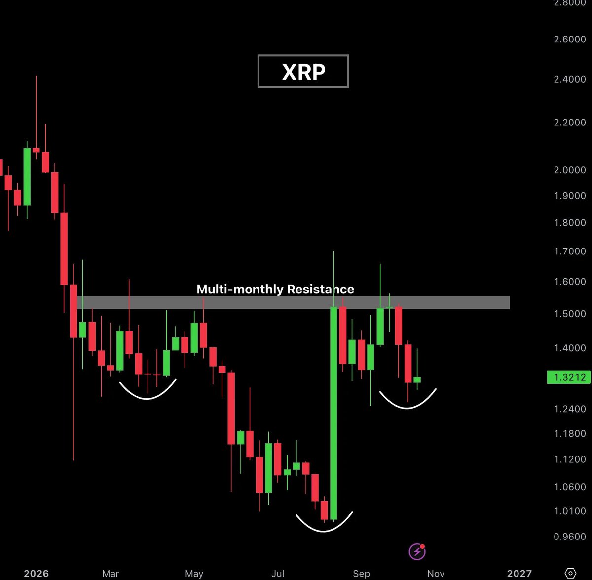 AshCrypto's tweet photo. $XRP has been stuck below this resistance for months.

Once it breaks, $2 will be easy. https://t.co/4QIH8PSeW1