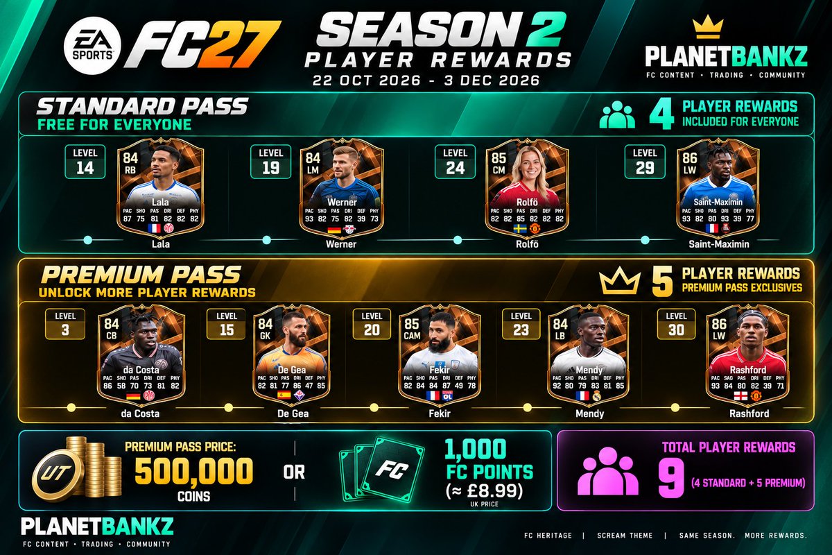 PlanetBankz's tweet photo. So many mixed emotions. The grind is great but is the extra cost for premium worth it?

Once again everyone will be using the same players. The PTW is too OP. Where are our player SBCs Where we get to chose the players we want to spend on. Not all bad but not al good. https://t.co/BzYLNAjoo5