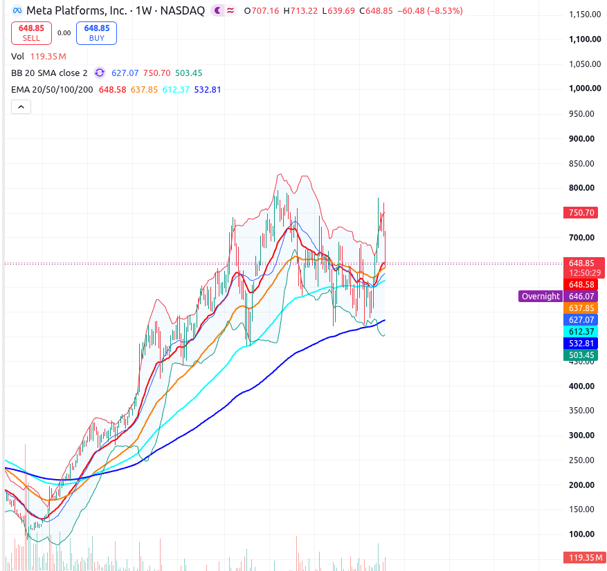 YourGoodDev's tweet photo. $META will god down to around 532, which would make my short around 300%, where i would take some profits.

but long term shoring the MAG7 is the play, but not nvidia.

$ORCL is good for 2-3x on short too. https://t.co/Yiv3LSJ54H