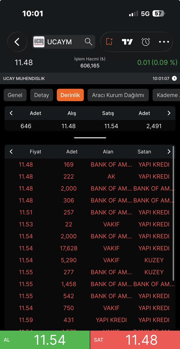 Azderdulger's tweet photo. #ucaym

Belki biraz pozitif işlem görecek

Ama kimin eli olduğu çok belli olan YAPI KREDİ sadece 25 bin lotla anında müdahale ediyor

Sizin topunuzun ben aq

Haysiyet yoksunu şerefsizler https://t.co/ItxXZpxvrc