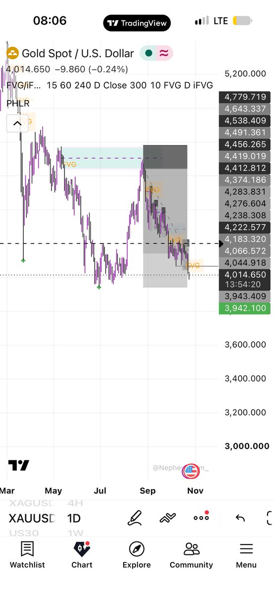 UnfilteredNaz's tweet photo. Finally we have traded below $4000 https://t.co/9ZtQh76Uxs