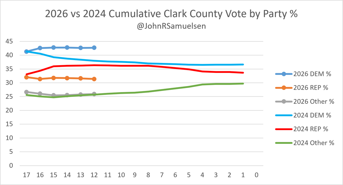 JohnRSamuelsen's tweet photo. Dems are ahead of both 2024 and 2022 in Clark County, NV (EIP and Mail)

10/22/2026
Margin:
2026 - 11.3%
2024 - 1.6%
2022 - 10.3%

D+9.7% vs 2024
D+1.0% vs 2022 https://t.co/CWoAm7K8SN