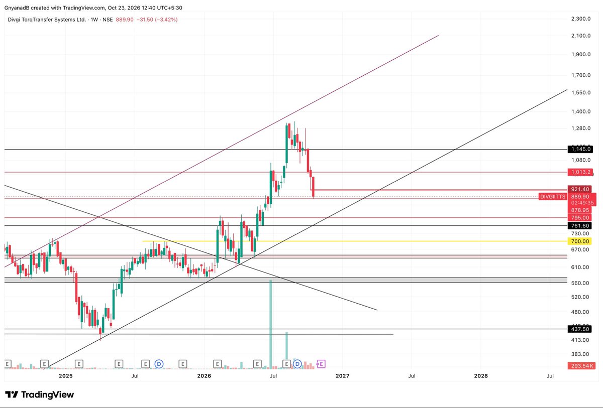 Asset_Architect's tweet photo. Divgi TorqTransfer about to hit channel bottom… also monthly support is present. 

Caution: stock has gone into weekly downtrend so wait for some green candle on daily before you jump in. If result comes out good it will be cherry on top https://t.co/ygfsf4tlNU
